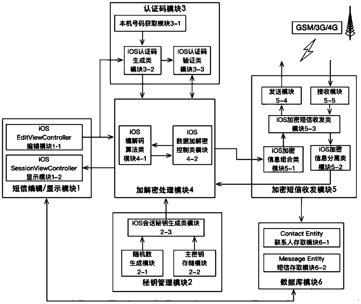 SMS encryption system based on ios system mobile terminal