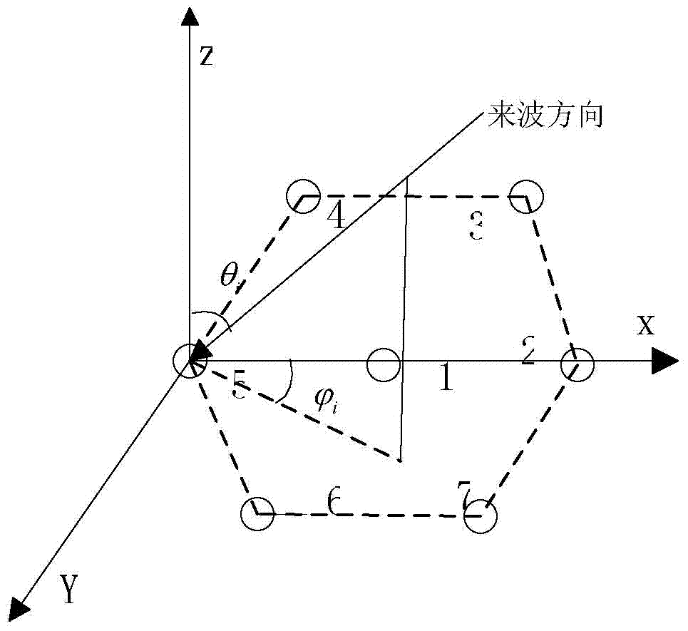 Hexagonal array-based coherent signal two-dimensional DOA (Direction of Arrival) estimation method