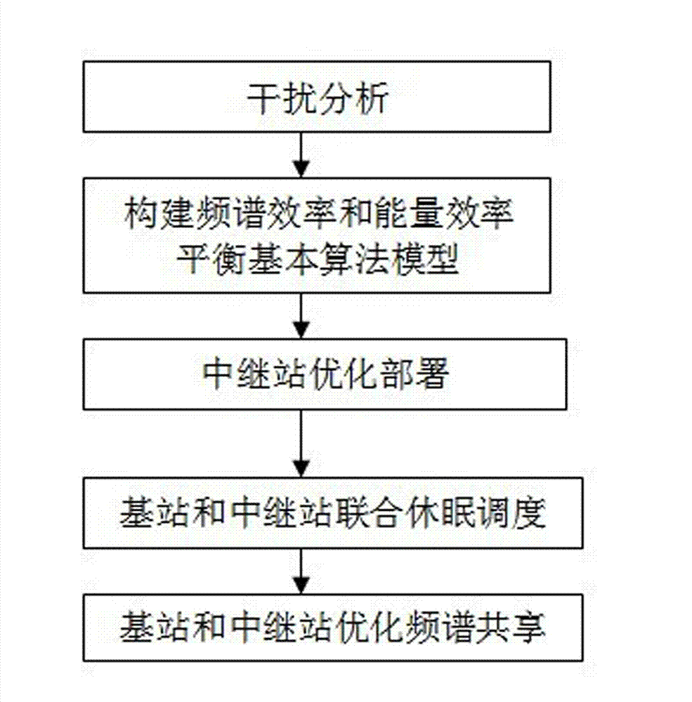 Optimization method of spectrum efficiency and energy efficiency of wireless communication system