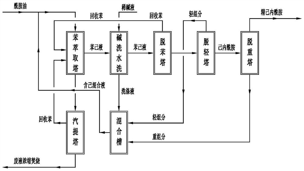 A method for refining caprolactam and a system for refining caprolactam