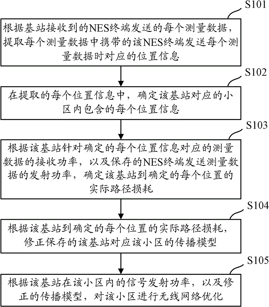 Method and device for wireless network optimization