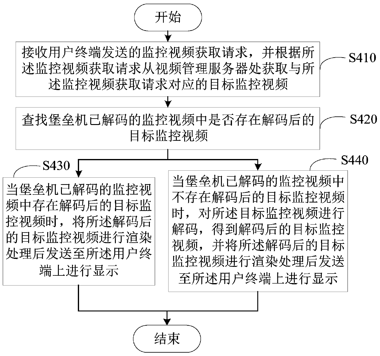 Surveillance video processing method and device