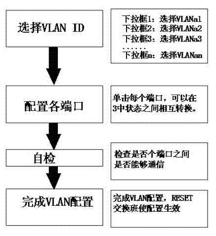 Single page VLAN configuration method in KVM management system