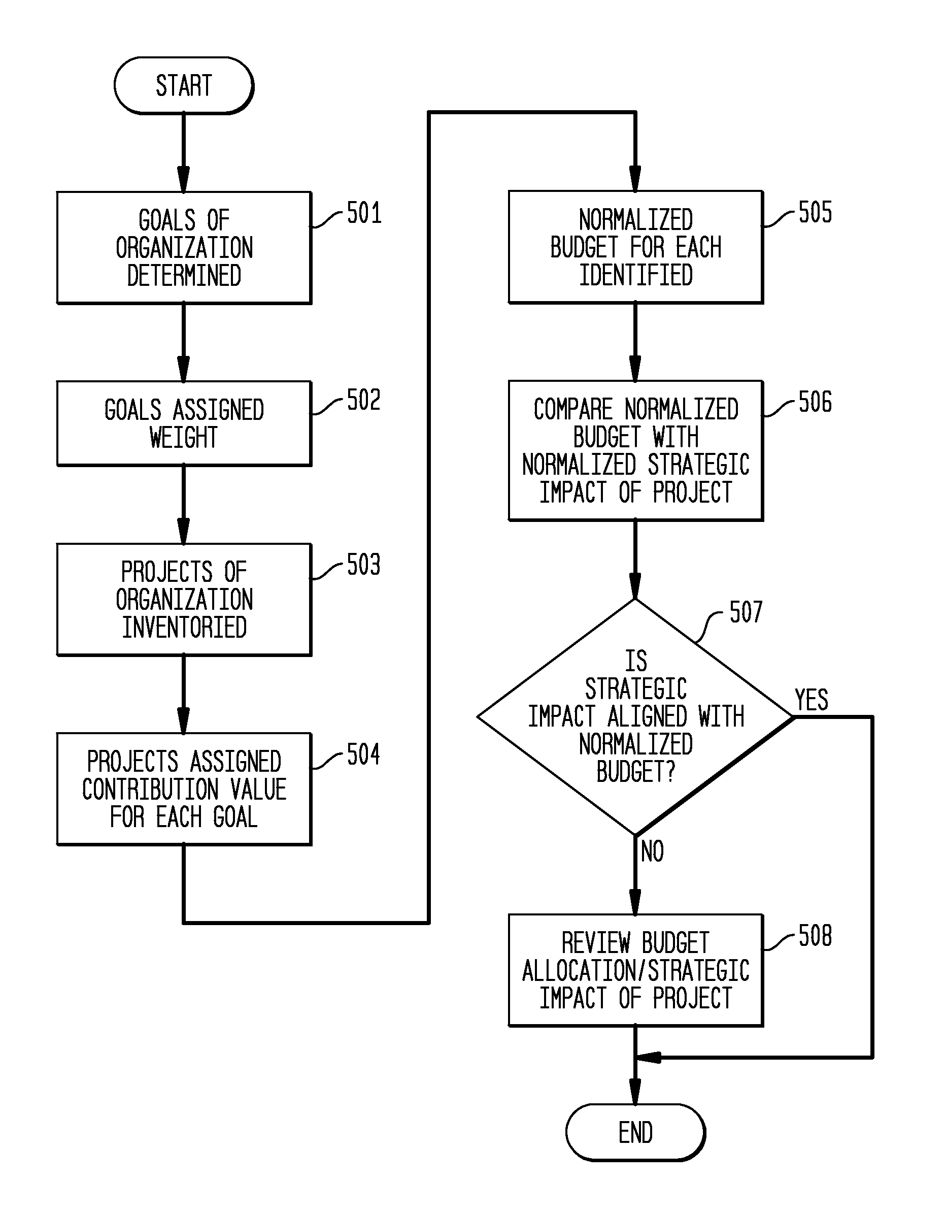 System and method for improved project portfolio management