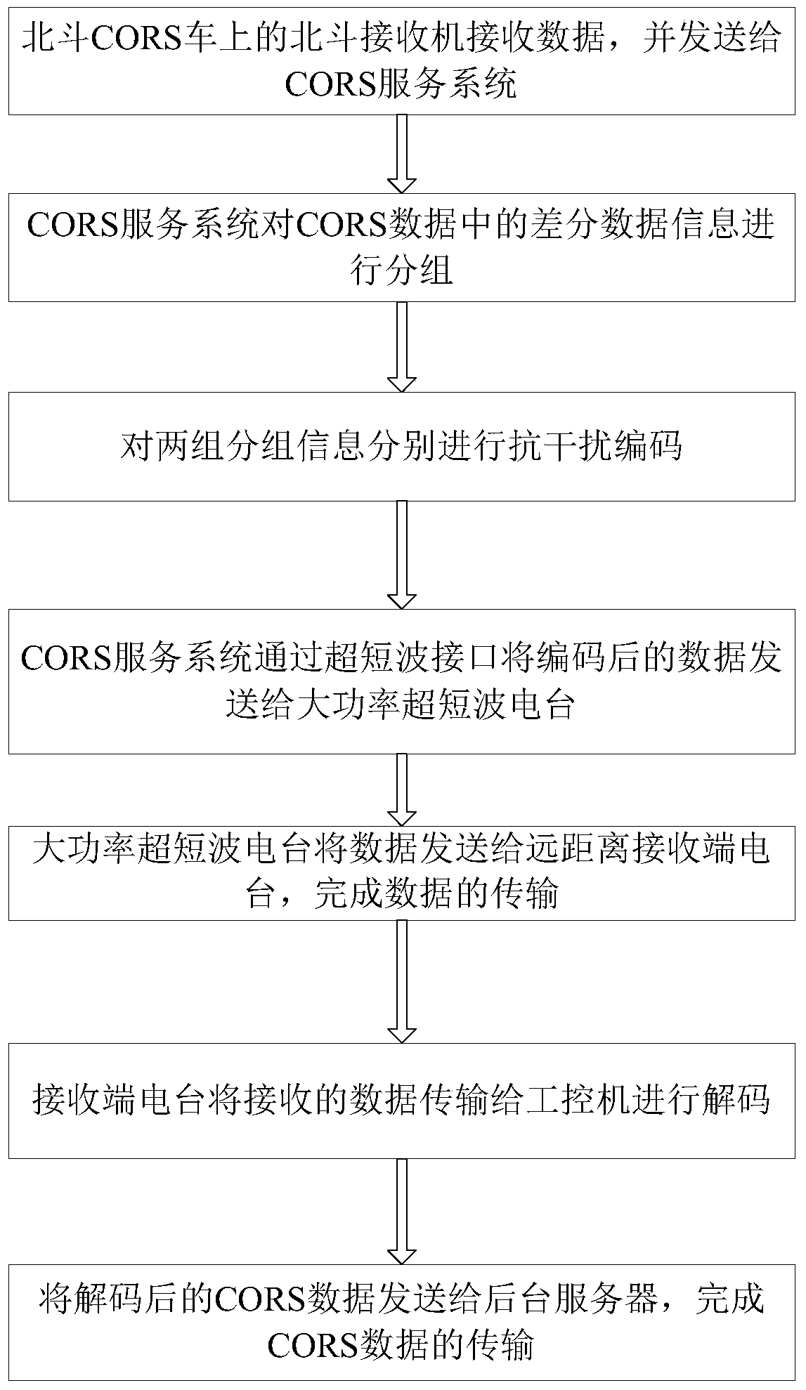 A CORS data coding transmission method suitable for long-distance communication