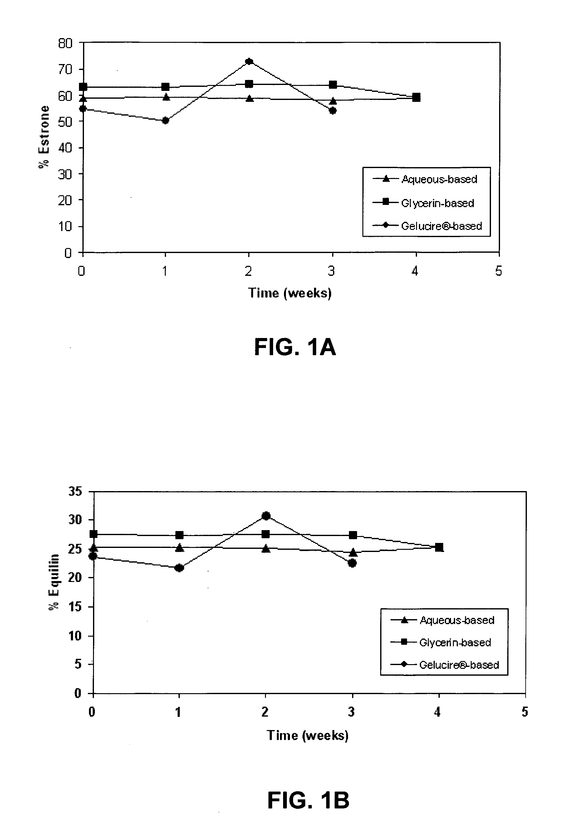 Conjugated estrogen compositions, applicators, kits, and methods of making and use thereof
