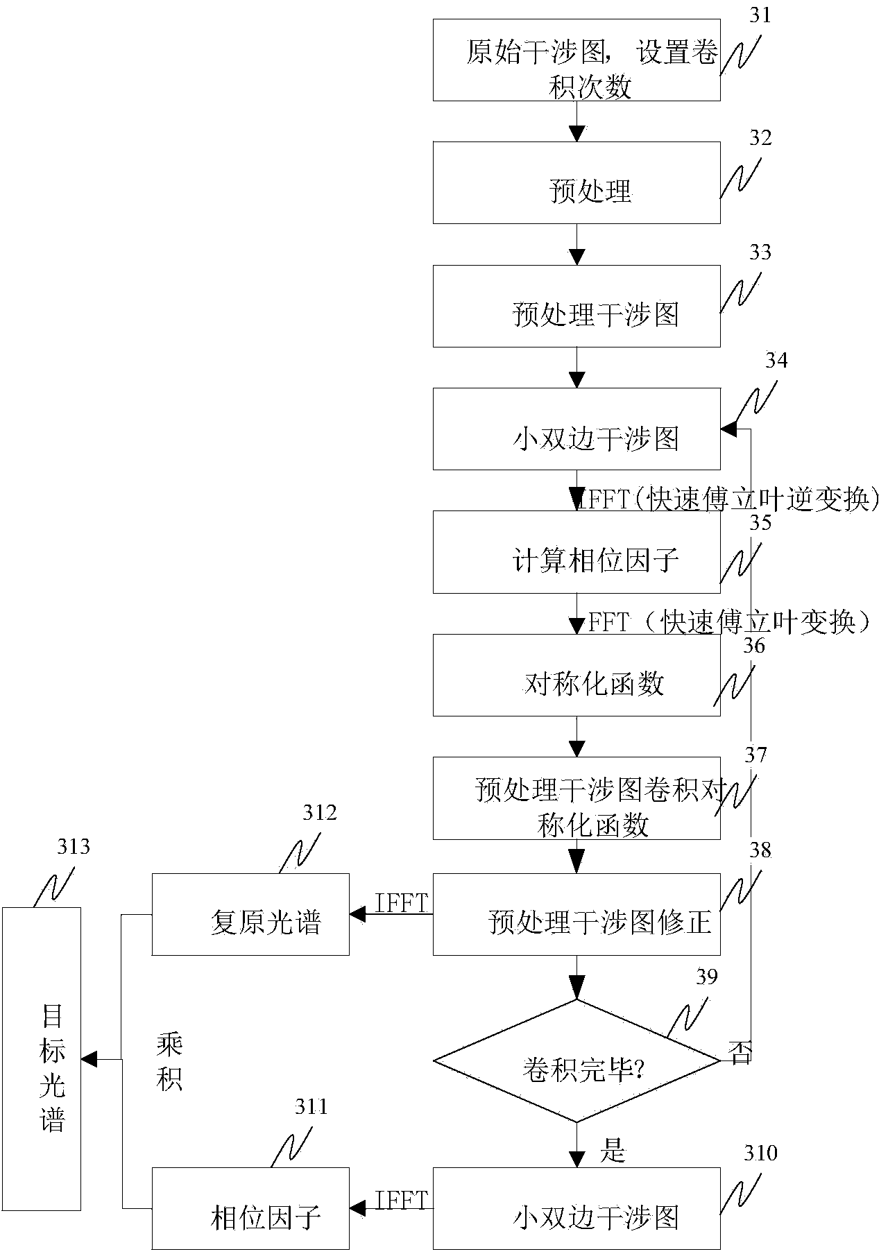 Method and device for correcting phase errors of interference spectrum imaging instrument