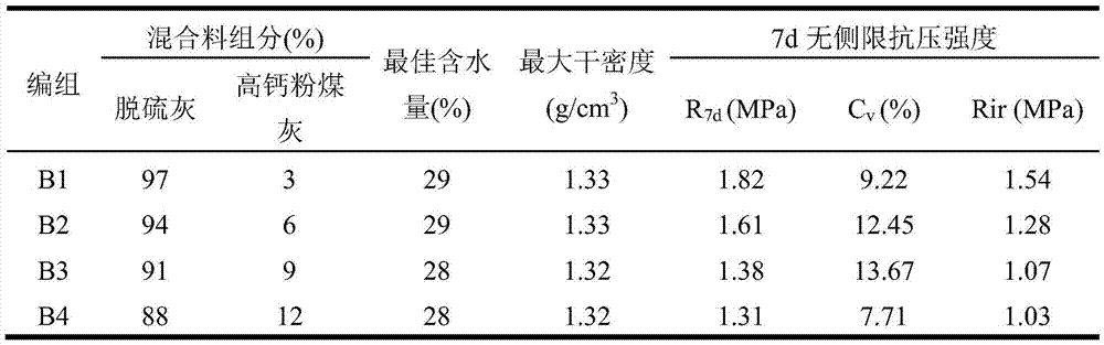 Desulfurization ash-fly ash self-activated pavement base coarse material