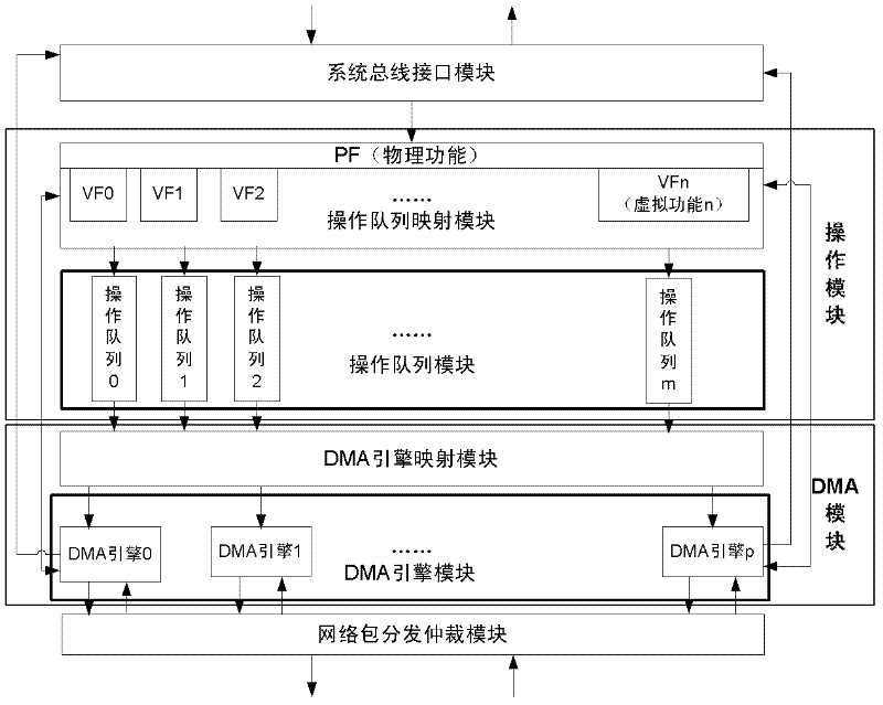 Control device and method supporting single IO (Input/Output) virtual user level interface