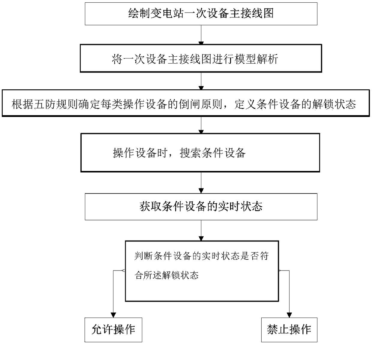 Substation five-prevention verification method based on switching principle