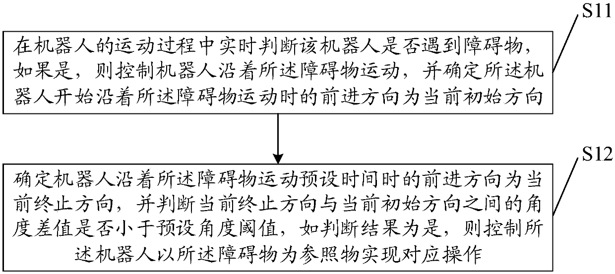 Robot control method, device and equipment and computer readable storage medium