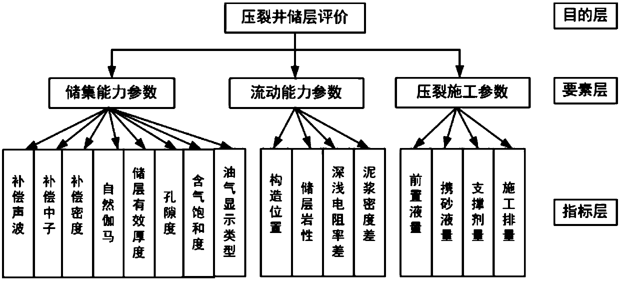 A method for evaluating reservoirs in fracturing wells