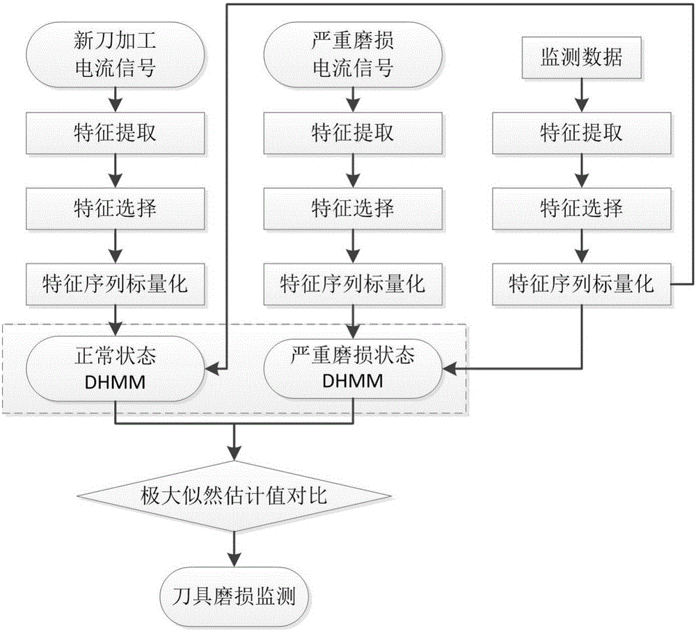 Tool wear monitoring method based on multi-sensor current signals