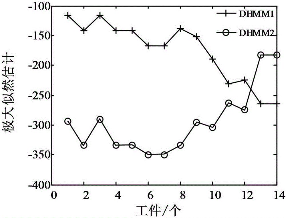 Tool wear monitoring method based on multi-sensor current signals