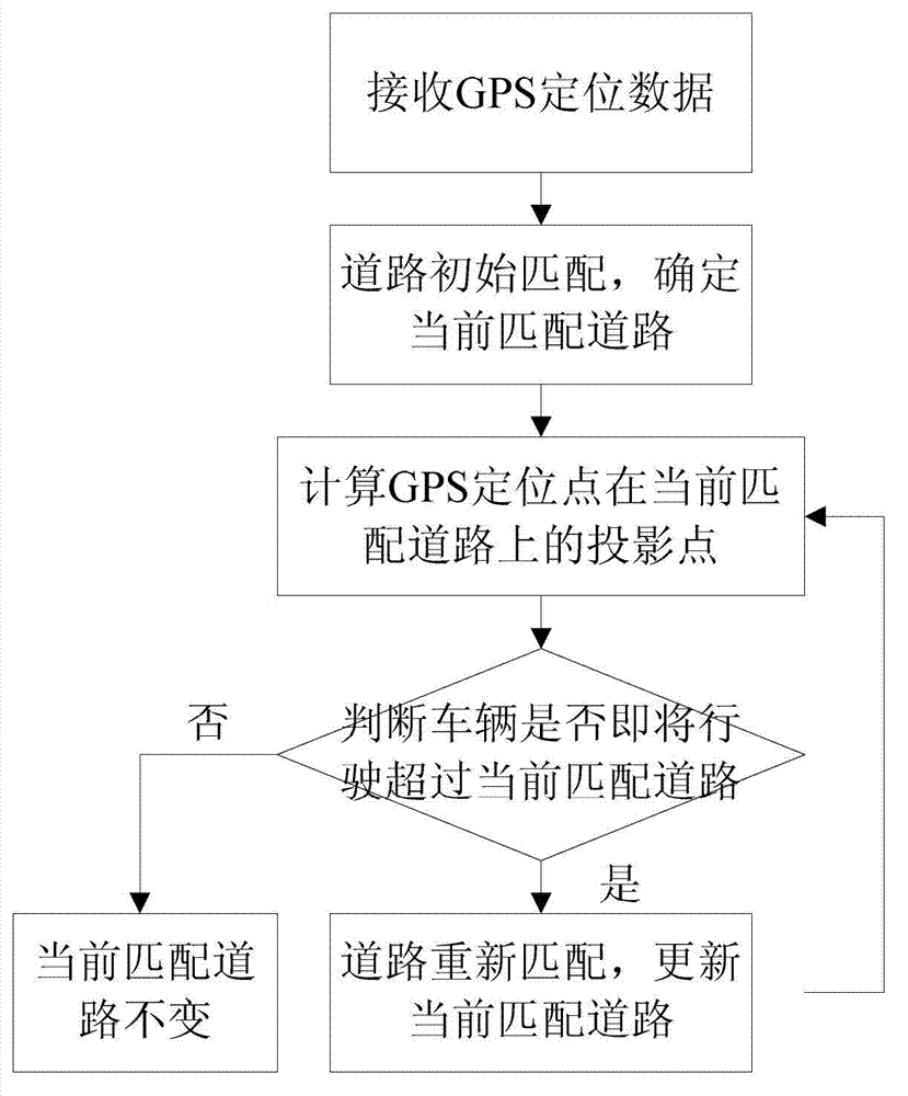 GPS (global position system) terminal-based map matching method for vehicle position tracking