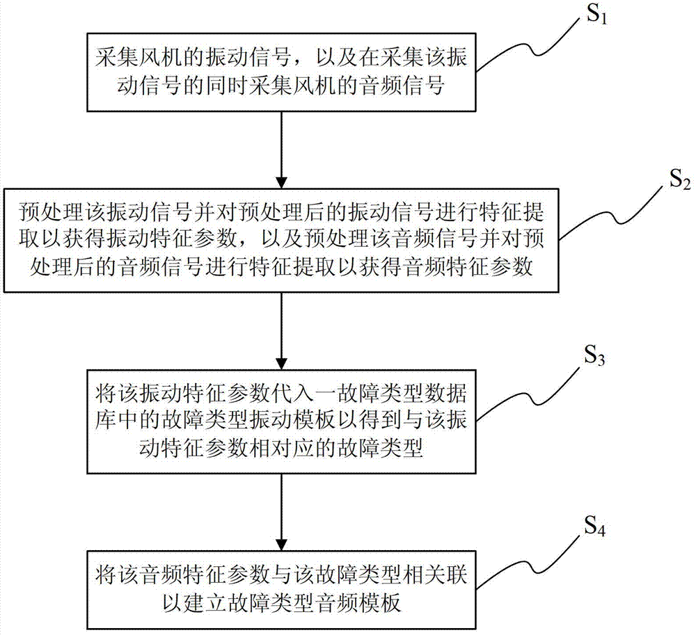 Failure prediction model establishing method and system as well as fan monitoring pre-warning system and method