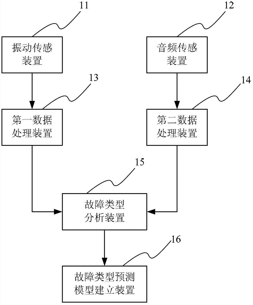 Failure prediction model establishing method and system as well as fan monitoring pre-warning system and method