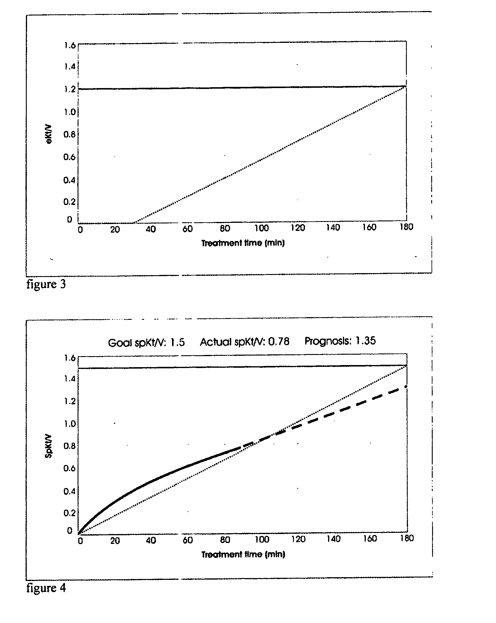 METHOD AND DEVICE TO EARLY PREDICT THE Kt/V PARAMETER IN KIDNEY SUBSTITUTION TREATMENTS