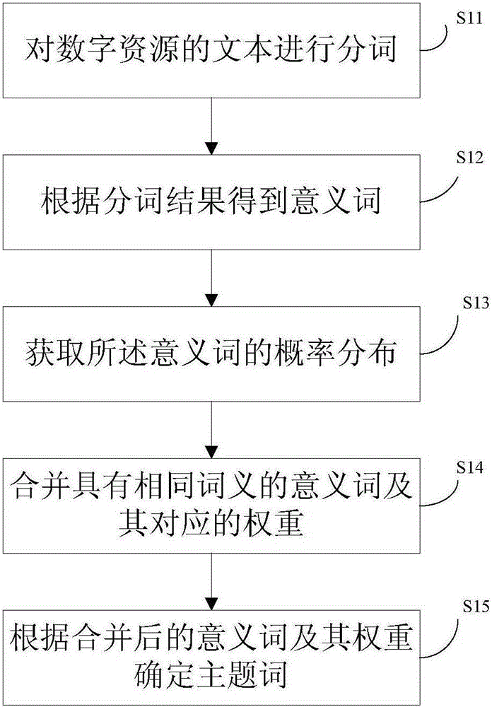 Theme word extraction method, and method and device for obtaining related digital resource by using same