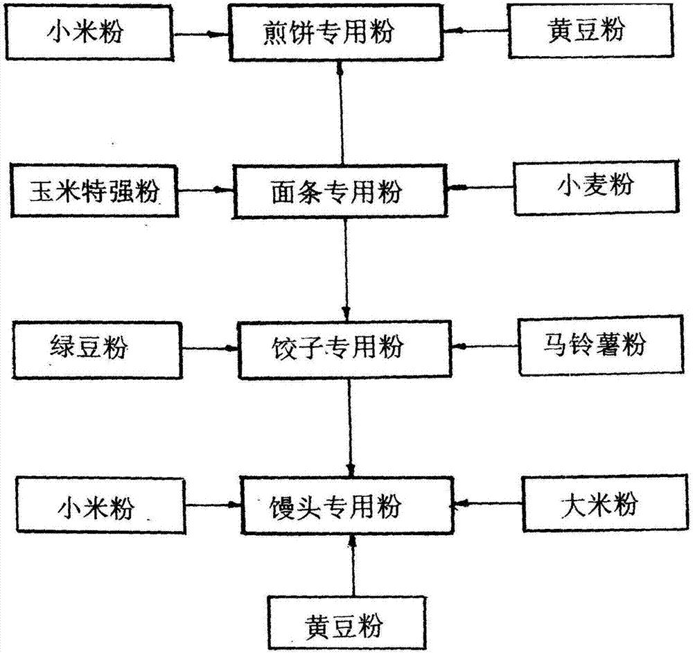 Nutrient-balanced multi-nutrient compound flour with health-care functions