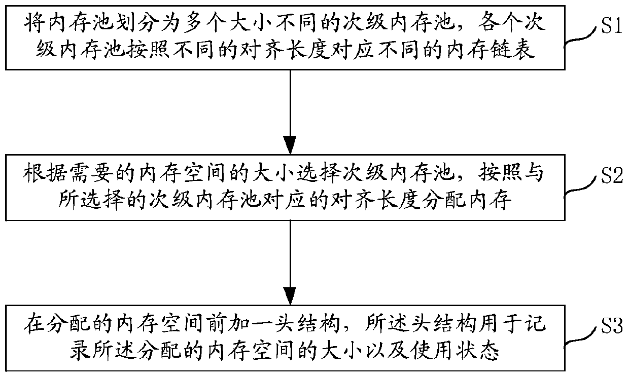 Memory pool management method