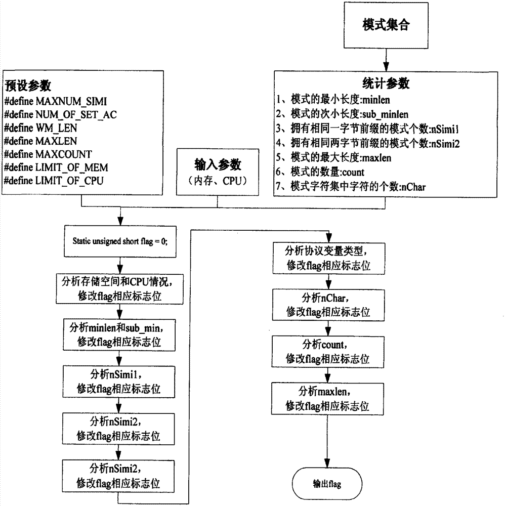 Intrusion detection method with matching algorithm automatically adjusted