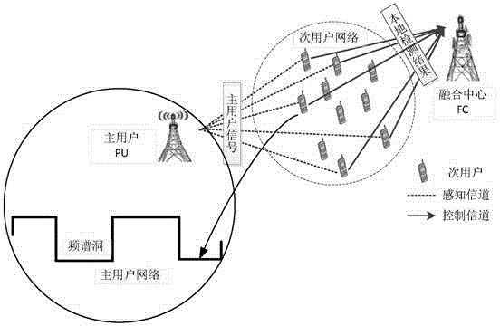 Cognitive wireless network spectrum sensing and access decision combined optimization method