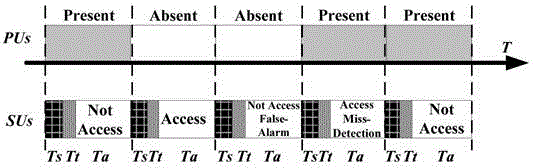 Cognitive wireless network spectrum sensing and access decision combined optimization method