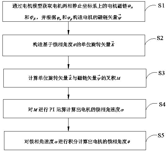 A method and a system for calculating the phase and the speed of a flux linkage of a motor based on a phase-locked loop