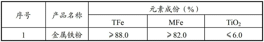 Method for preparing high-grade metallic iron and titanium-rich slag with titanium concentrate as raw material