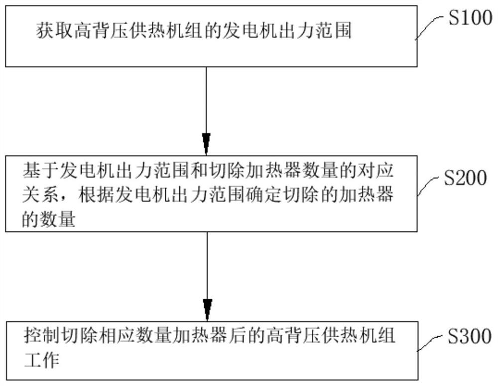 Method, device and equipment for increasing output range of generator and medium