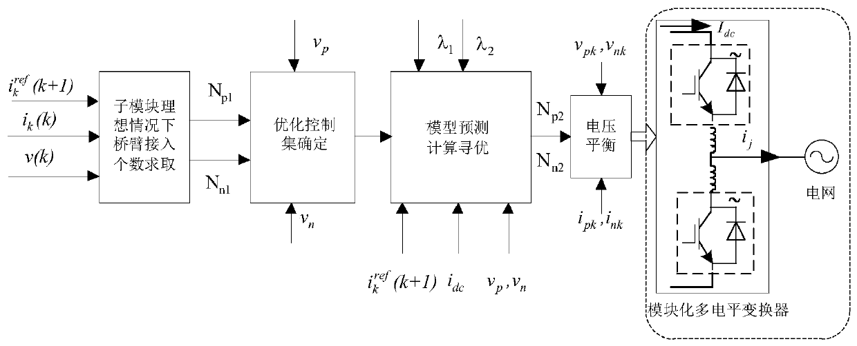 An Optimal Control Set Model Predictive Control Method for Modular Multilevel Converters