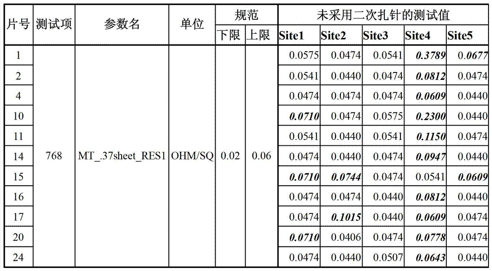 A semiconductor test method