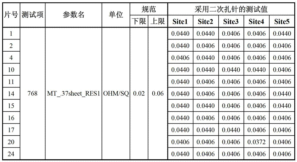 A semiconductor test method