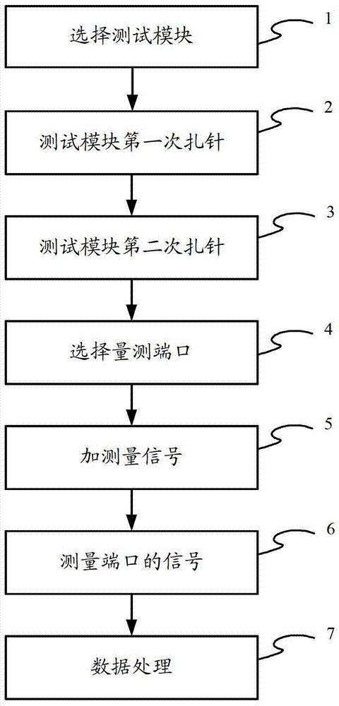 A semiconductor test method