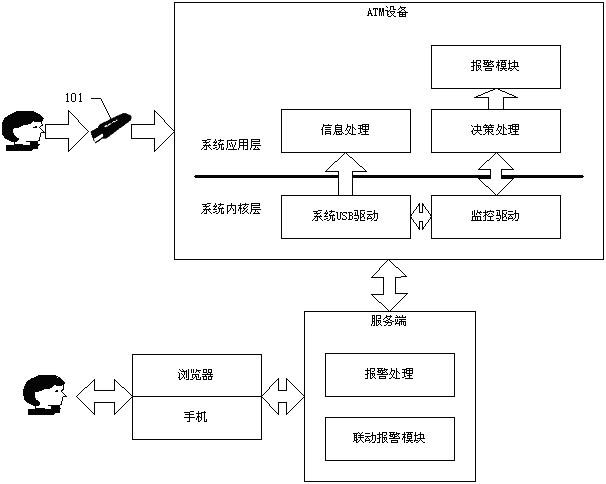 USB (Universal Serial Bus) flash disk authorization method and system based on ATM (Automatic Teller Machine) equipment