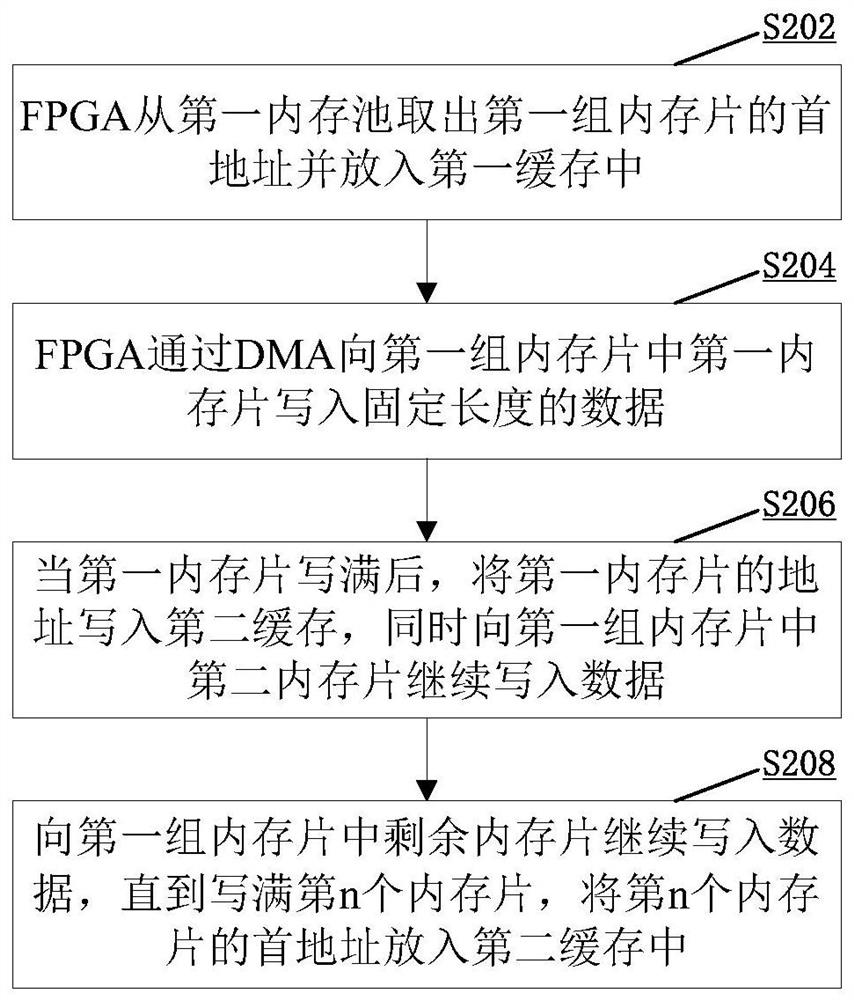 Memory control method and device