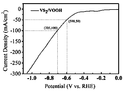 Nanometer floriform vanadium disulfide/hydroxy vanadium oxide difunctional composite electrocatalyst and preparation method thereof