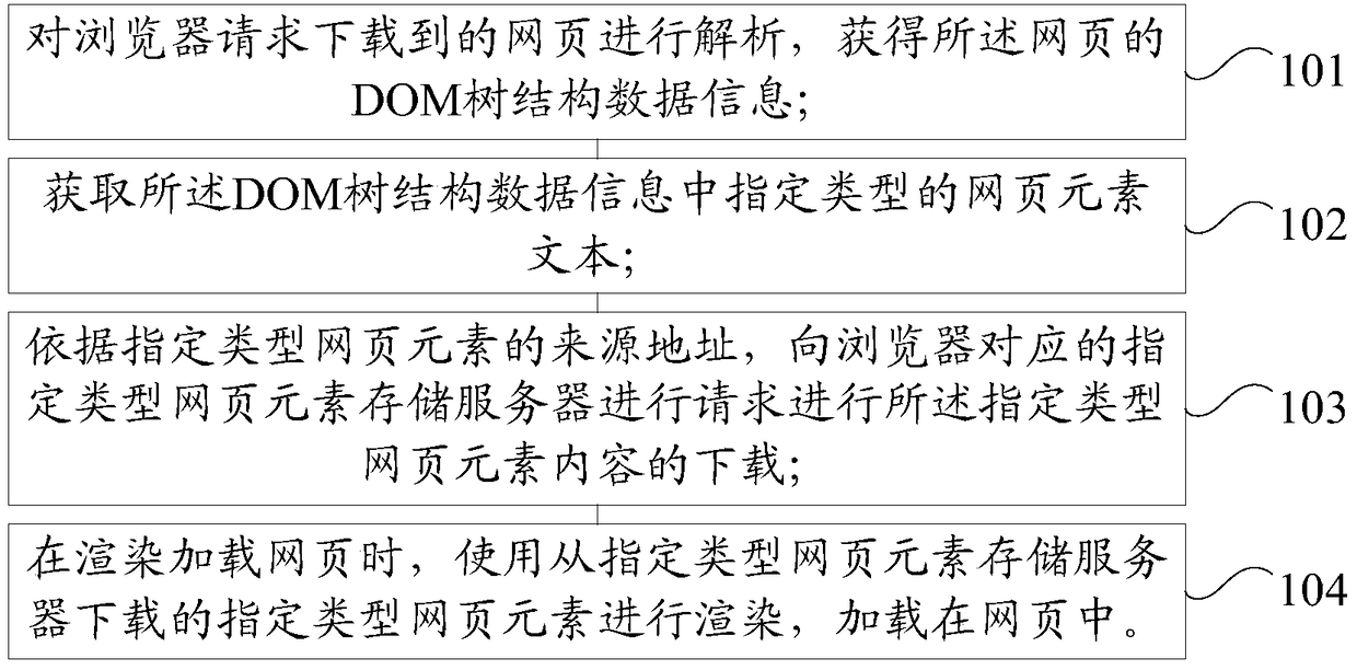 Method and device for loading webpage in browser