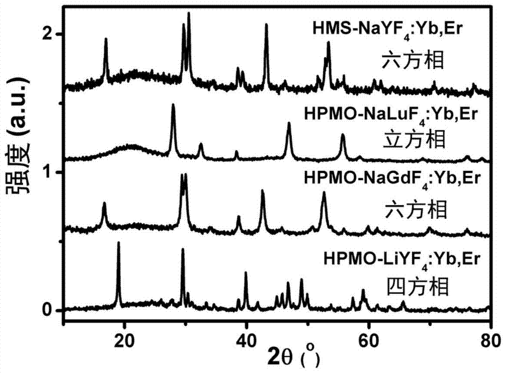 A hollow core-shell structure rare earth up-conversion luminescent nanosphere and its preparation method and application