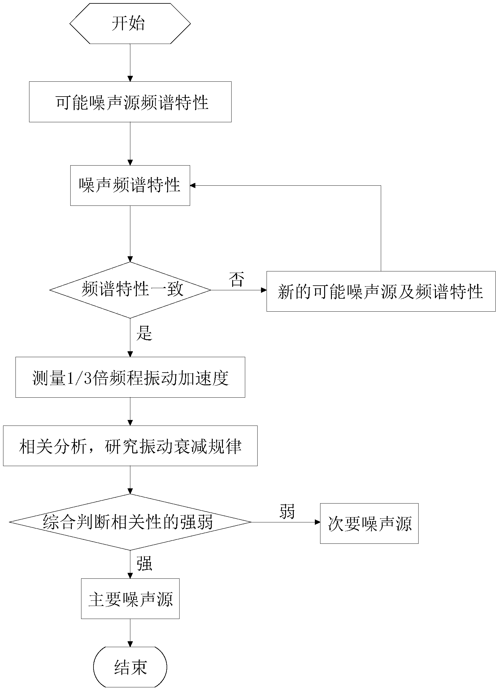 Method for judging main low-frequency vibration noise source of pumped storage power station ground