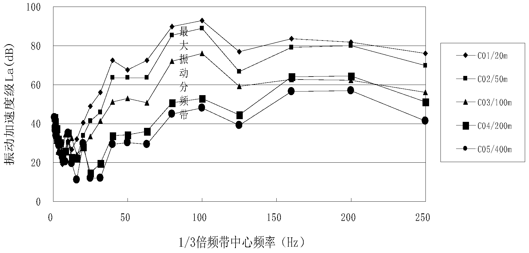 Method for judging main low-frequency vibration noise source of pumped storage power station ground