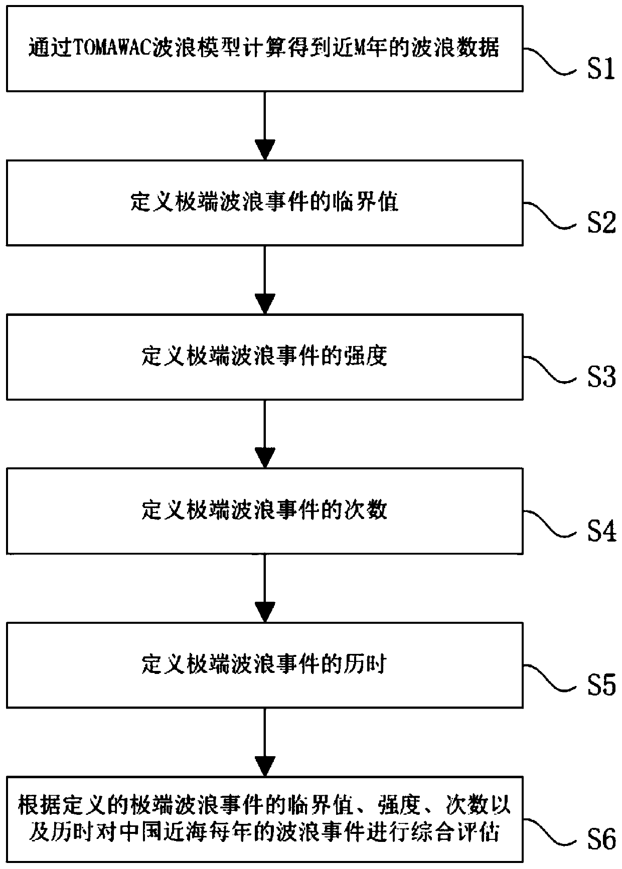 Chinese offshore extreme wave event analysis method