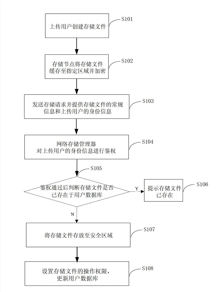 Secure network storage method and secure network storage system