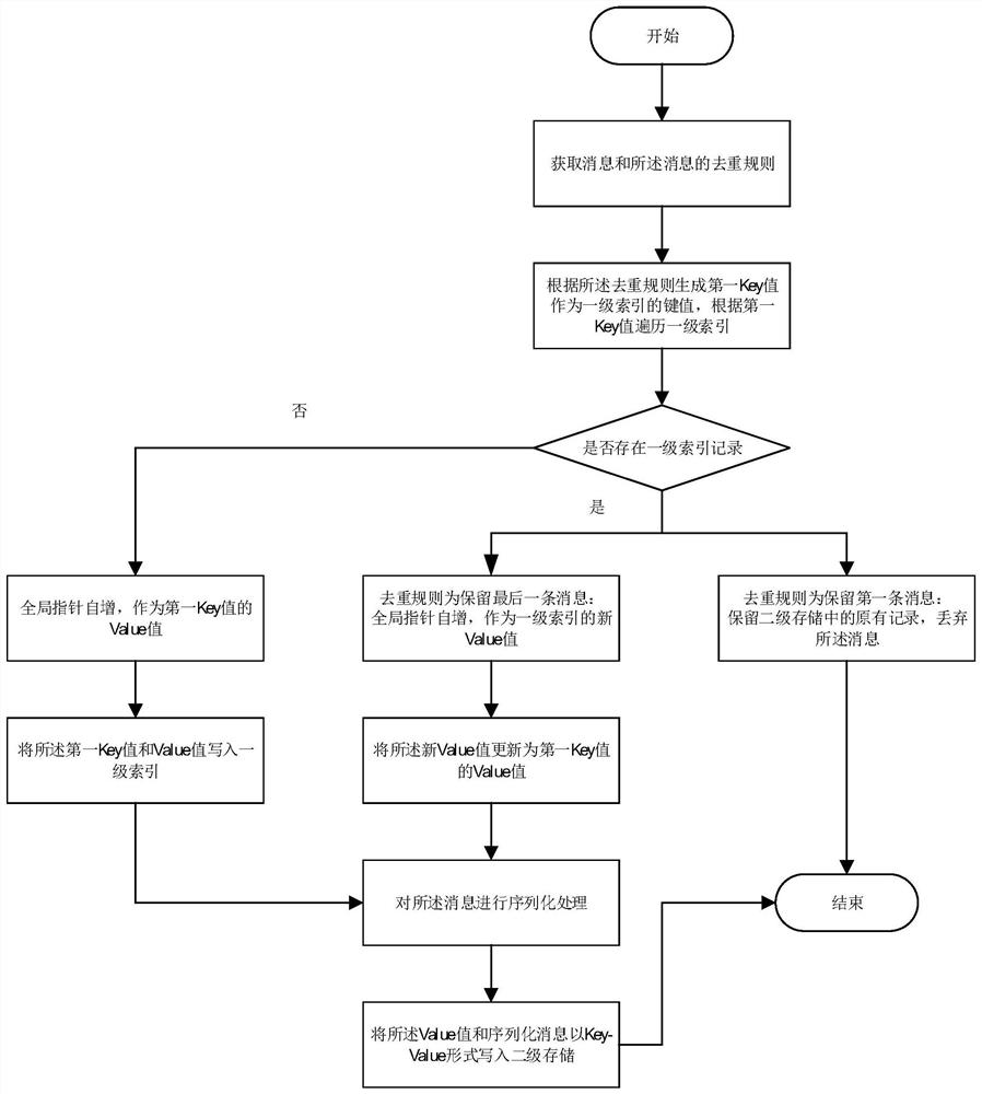 Structured data deduplication method and device based on MapDB, equipment and medium