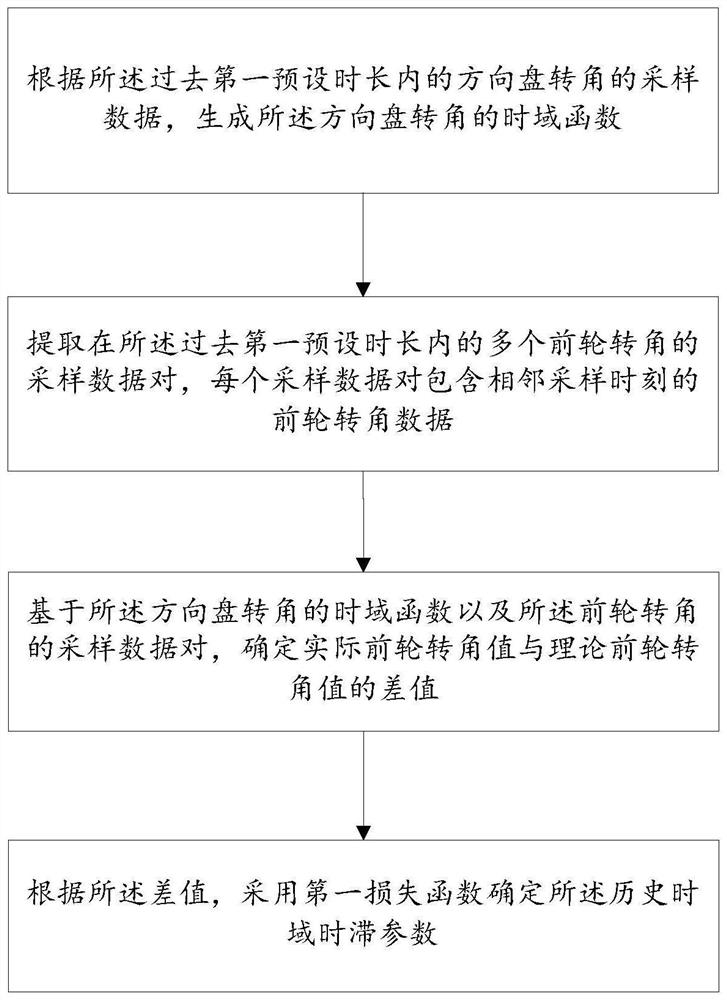 Time delay identification method and device, computer readable storage medium and terminal