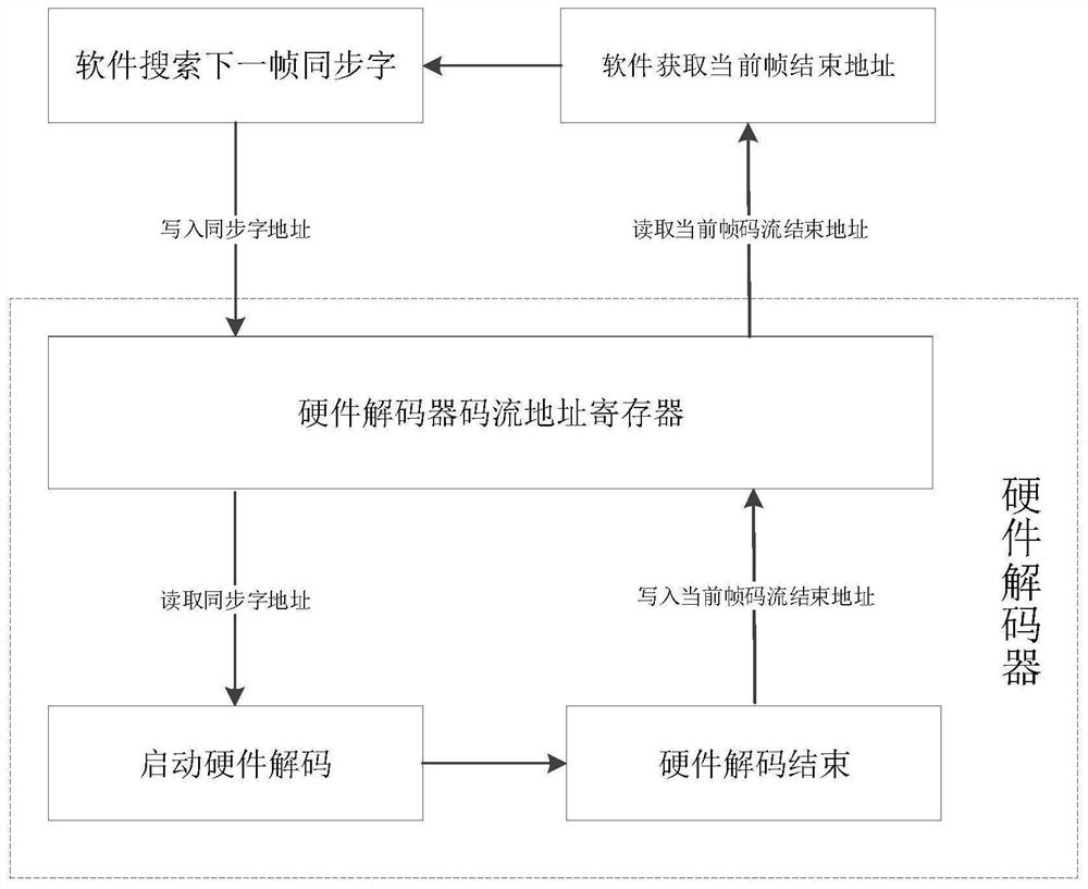 Method and device for quickly searching for sync word in video code stream by software