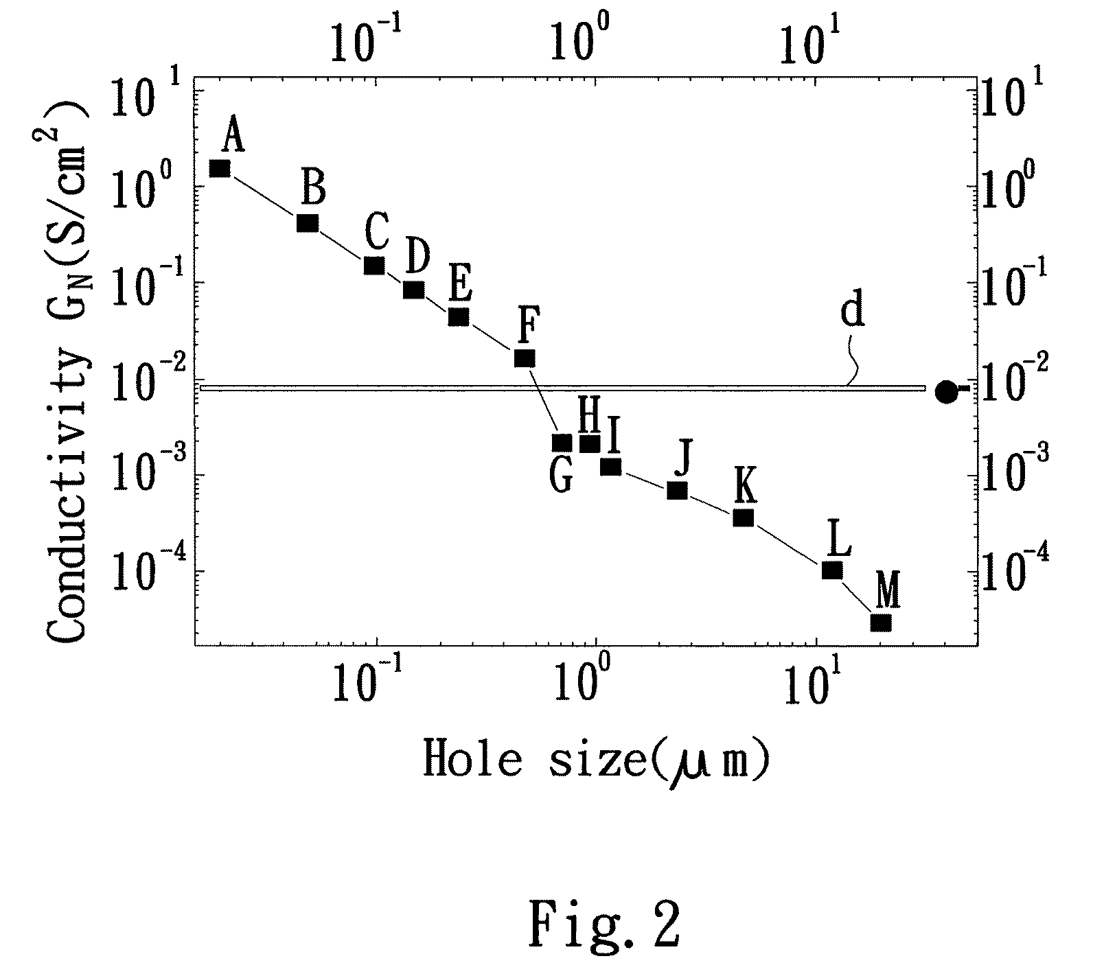 Nano-hole array in conductor element for improving the contact conductance