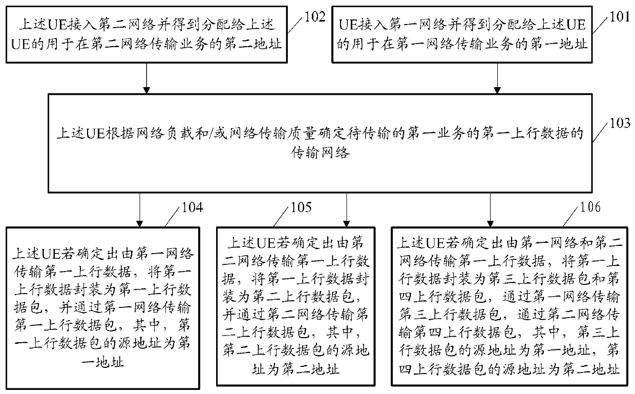 Business processing method and related equipment