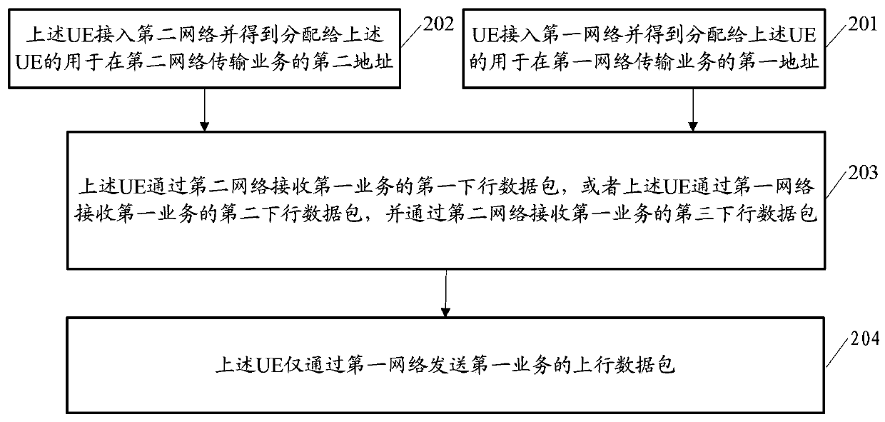 Business processing method and related equipment